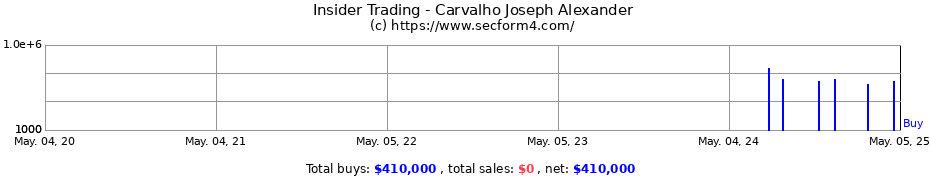 Insider Trading Transactions for Carvalho Joseph Alexander