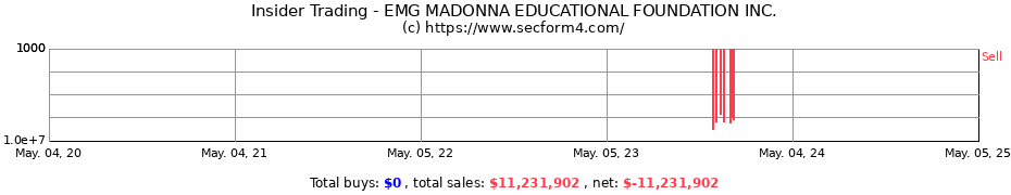 Insider Trading Transactions for EMG MADONNA EDUCATIONAL FOUNDATION INC.