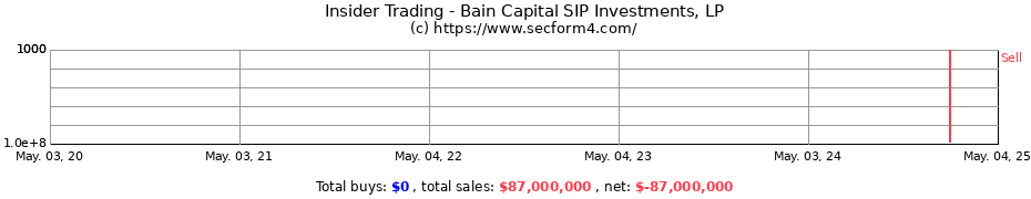 Insider Trading Transactions for Bain Capital SIP Investments, LP