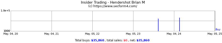 Insider Trading Transactions for Hendershot Brian M