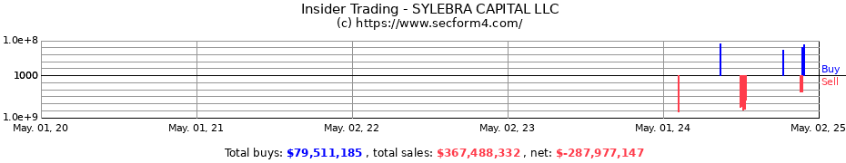 Insider Trading Transactions for SYLEBRA CAPITAL LLC