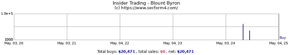 Insider Trading Transactions for Blount Byron