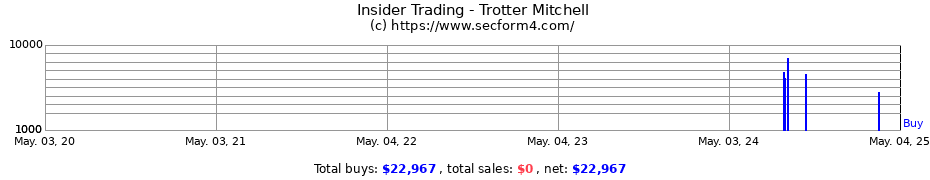 Insider Trading Transactions for Trotter Mitchell