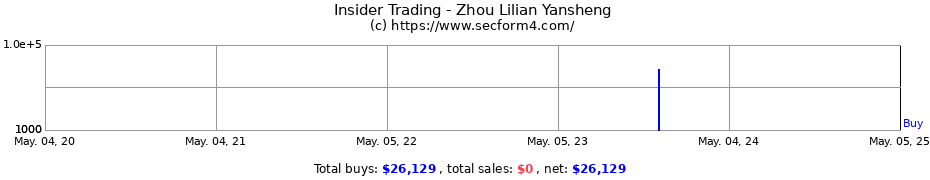 Insider Trading Transactions for Zhou Lilian Yansheng