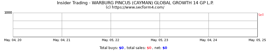 Insider Trading Transactions for WARBURG PINCUS (CAYMAN) GLOBAL GROWTH 14 GP L.P.