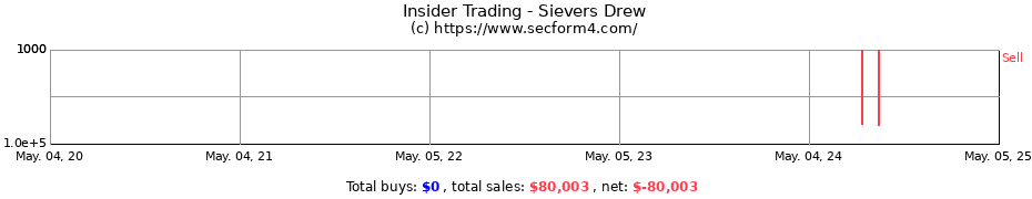 Insider Trading Transactions for Sievers Drew