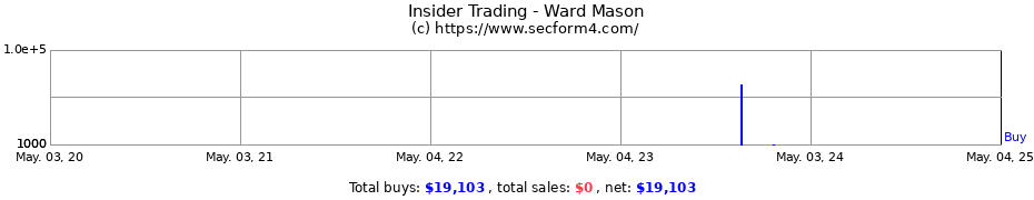 Insider Trading Transactions for Ward Mason