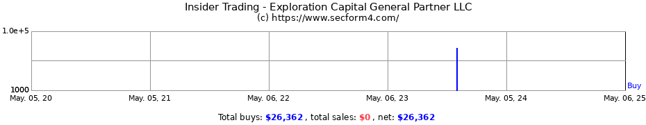Insider Trading Transactions for Exploration Capital General Partner LLC