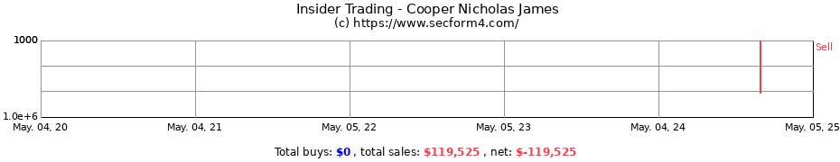 Insider Trading Transactions for Cooper Nicholas James
