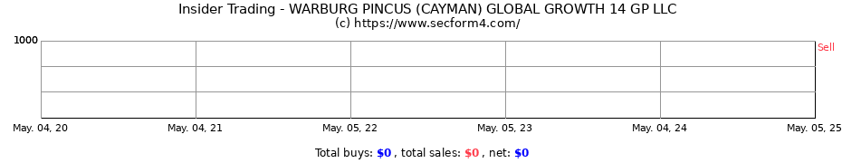 Insider Trading Transactions for WARBURG PINCUS (CAYMAN) GLOBAL GROWTH 14 GP LLC