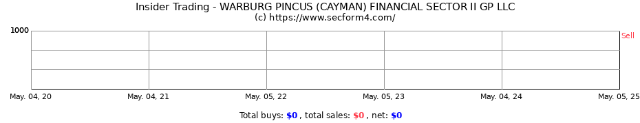 Insider Trading Transactions for WARBURG PINCUS (CAYMAN) FINANCIAL SECTOR II GP LLC