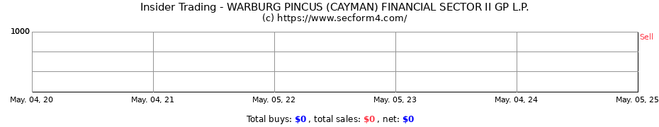 Insider Trading Transactions for WARBURG PINCUS (CAYMAN) FINANCIAL SECTOR II GP L.P.