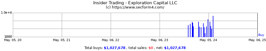 Insider Trading Transactions for Exploration Capital, LLC