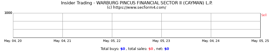 Insider Trading Transactions for WARBURG PINCUS FINANCIAL SECTOR II (CAYMAN) L.P.