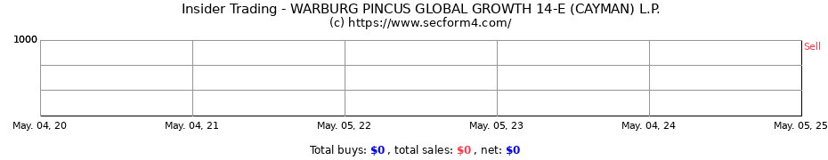 Insider Trading Transactions for WARBURG PINCUS GLOBAL GROWTH 14-E (CAYMAN) L.P.