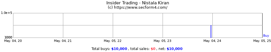 Insider Trading Transactions for Nistala Kiran