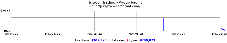 Insider Trading Transactions for Ayoub Paul J.