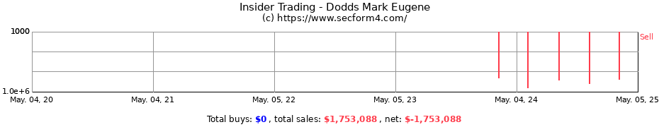 Insider Trading Transactions for Dodds Mark Eugene