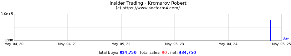 Insider Trading Transactions for Krcmarov Robert