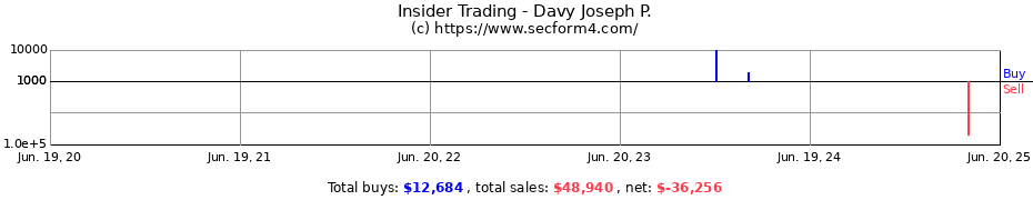 Insider Trading Transactions for Davy Joseph P.