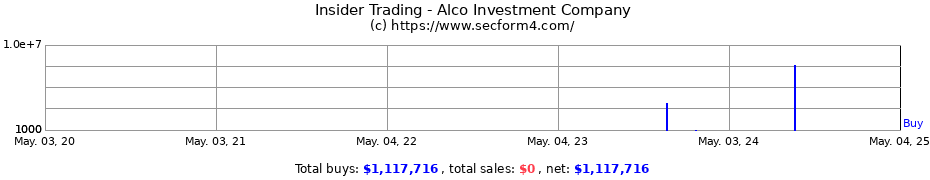 Insider Trading Transactions for Alco Investment Company