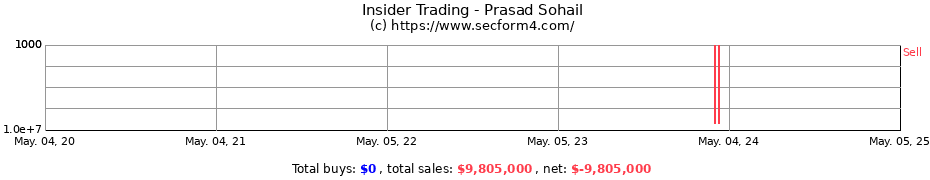 Insider Trading Transactions for Prasad Sohail
