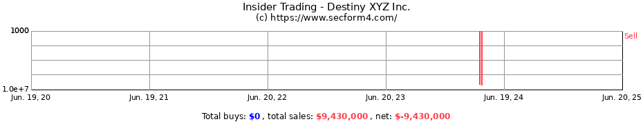 Insider Trading Transactions for Destiny XYZ Inc.