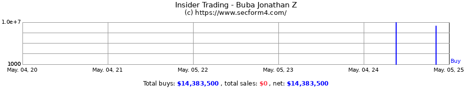Insider Trading Transactions for Buba Jonathan Z