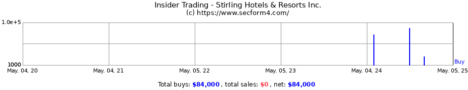 Insider Trading Transactions for Stirling Hotels & Resorts Inc.