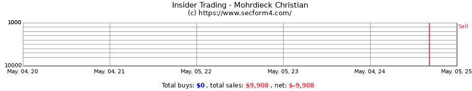 Insider Trading Transactions for Mohrdieck Christian