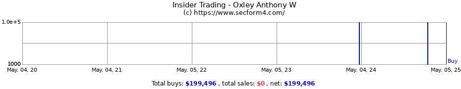 Insider Trading Transactions for Oxley Anthony W