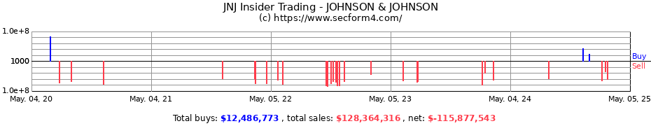 Insider Trading Transactions for JOHNSON & JOHNSON
