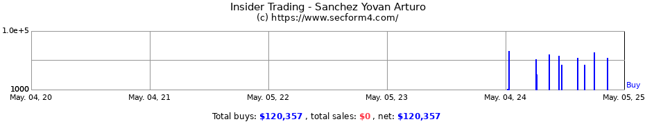 Insider Trading Transactions for Sanchez Yovan Arturo