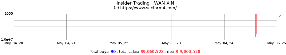 Insider Trading Transactions for WAN XIN