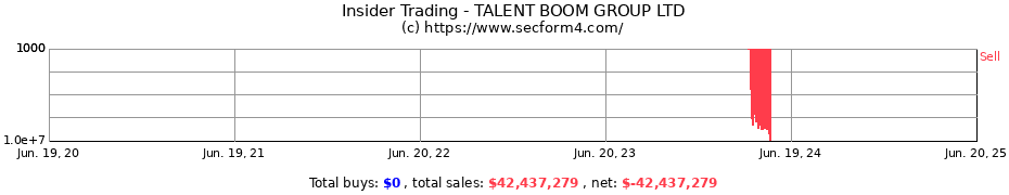 Insider Trading Transactions for TALENT BOOM GROUP LTD