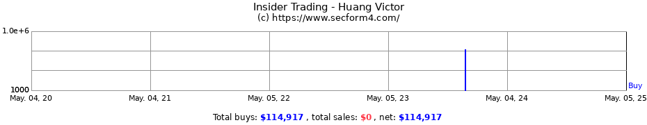 Insider Trading Transactions for Huang Victor