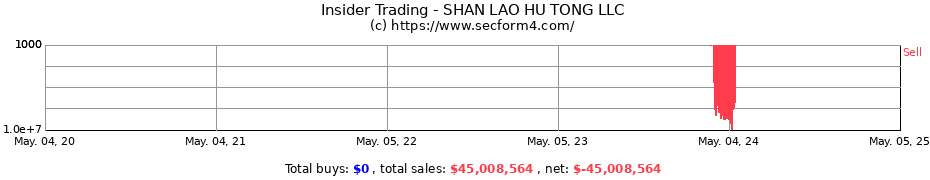 Insider Trading Transactions for SHAN LAO HU TONG LLC