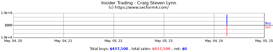 Insider Trading Transactions for Craig Steven Lynn