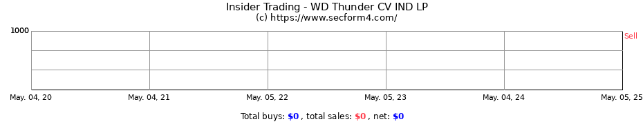 Insider Trading Transactions for WD Thunder CV IND LP