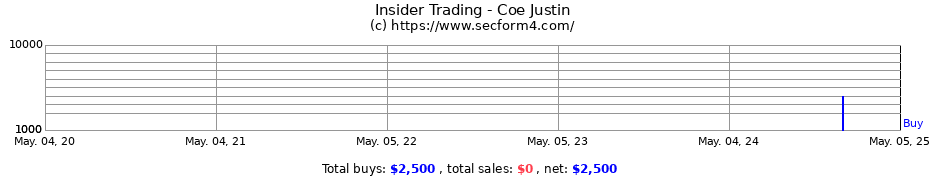 Insider Trading Transactions for Coe Justin