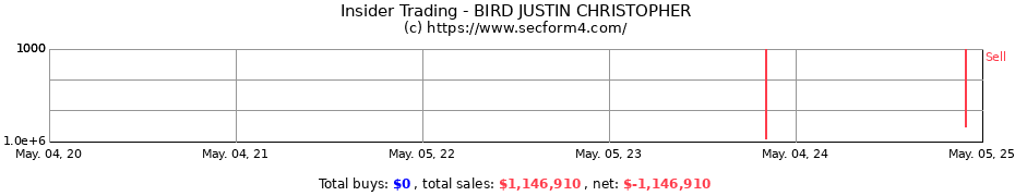 Insider Trading Transactions for BIRD JUSTIN CHRISTOPHER