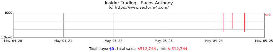 Insider Trading Transactions for Bacos Anthony
