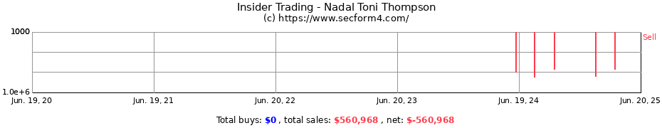 Insider Trading Transactions for Nadal Toni Thompson