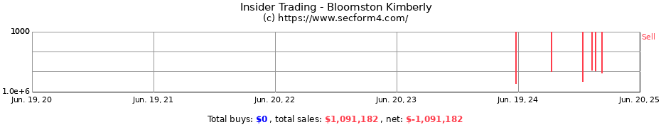 Insider Trading Transactions for Bloomston Kimberly