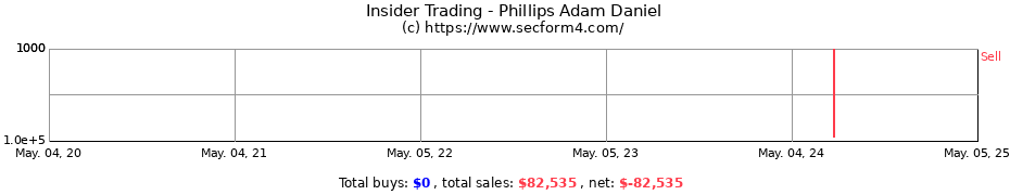 Insider Trading Transactions for Phillips Adam Daniel