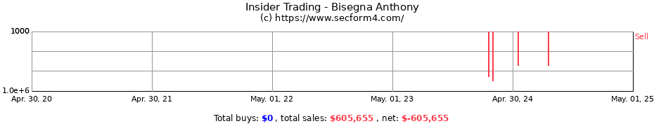 Insider Trading Transactions for Bisegna Anthony