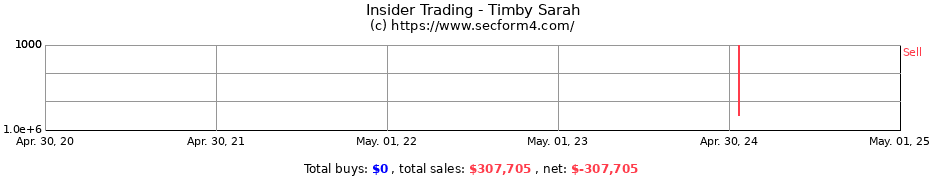 Insider Trading Transactions for Timby Sarah