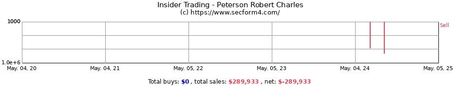 Insider Trading Transactions for Peterson Robert Charles