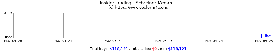 Insider Trading Transactions for Schreiner Megan E.