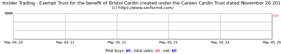 Insider Trading Transactions for Exempt Trust for the benefit of Bristol Cardin created under the Careen Cardin Trust dated November 26 2018